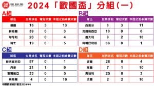 20240611 2024歐洲國家盃分組情形一